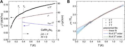 Low-Temperature Thermal Conductivity of the Two-Phase Superconductor CeRh2As2